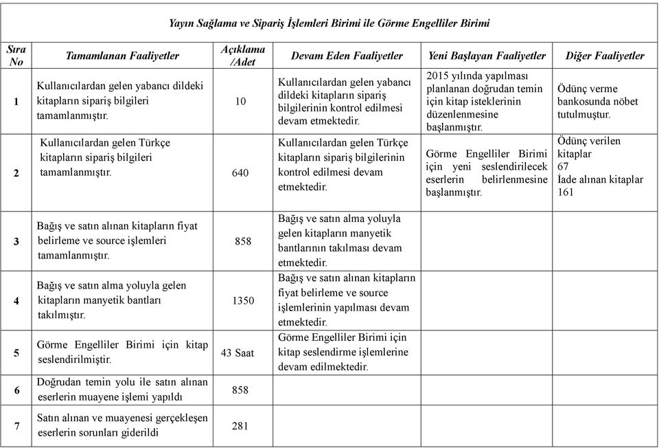 640 Devam Eden Faaliyetler Yeni Başlayan Faaliyetler Diğer Faaliyetler Kullanıcılardan gelen yabancı dildeki kitapların sipariş bilgilerinin kontrol edilmesi devam Kullanıcılardan gelen Türkçe