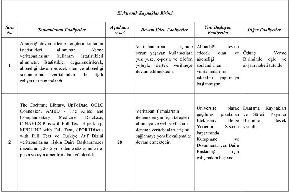 İstatistikler değerlendirilerek, aboneliği devam edecek olan ve aboneliği sonlandırılan veritabanları ile ilgili çalışmalar tamamlandı.