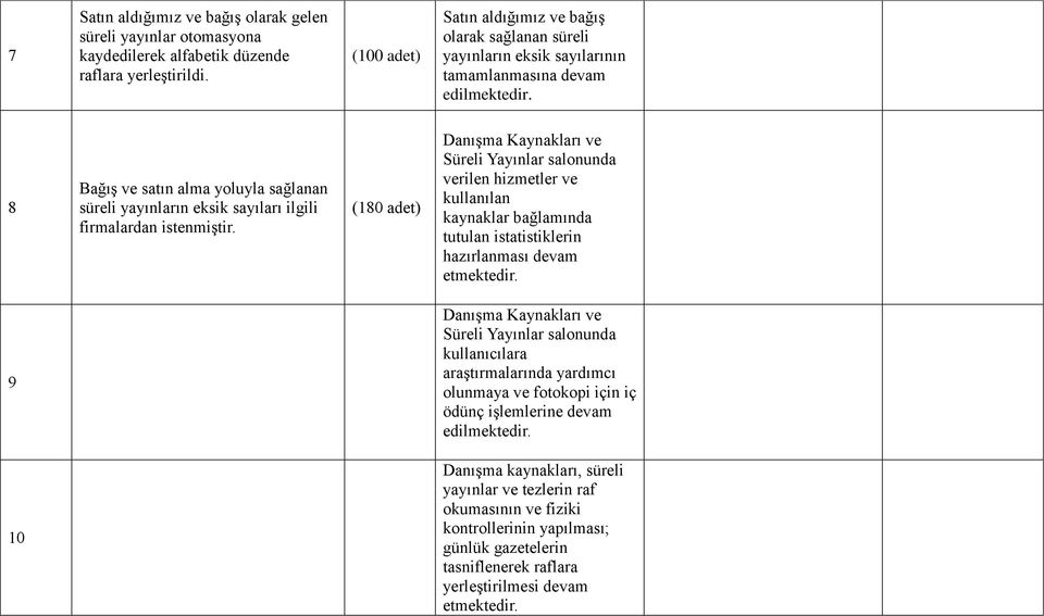 8 Bağış ve satın alma yoluyla sağlanan süreli yayınların eksik sayıları ilgili firmalardan istenmiştir.