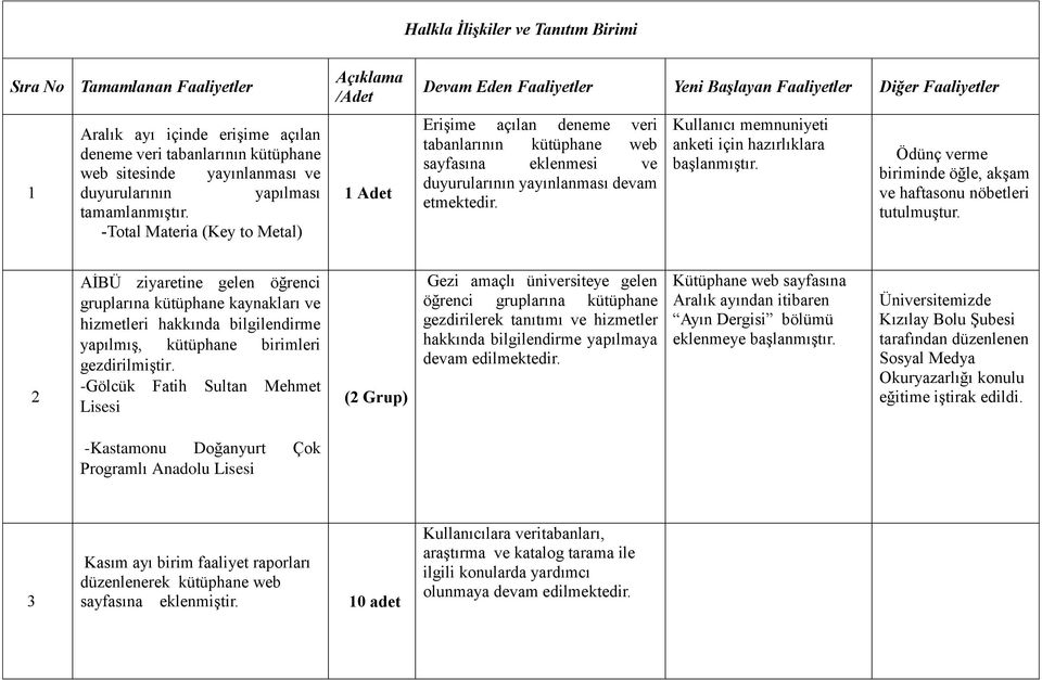 -Total Materia (Key to Metal) Açıklama /Adet 1 Adet Devam Eden Faaliyetler Yeni Başlayan Faaliyetler Diğer Faaliyetler Erişime açılan deneme veri tabanlarının kütüphane web sayfasına eklenmesi ve