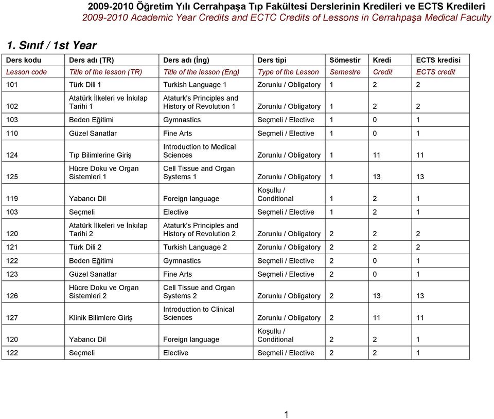 Bilimlerine Giriş 125 Hücre Doku ve Organ Sistemleri 1 119 Yabancı Dil Foreign language Introduction to Medical Sciences Zorunlu / Obligatory 1 11 11 Cell Tissue and Organ Systems 1 Zorunlu /