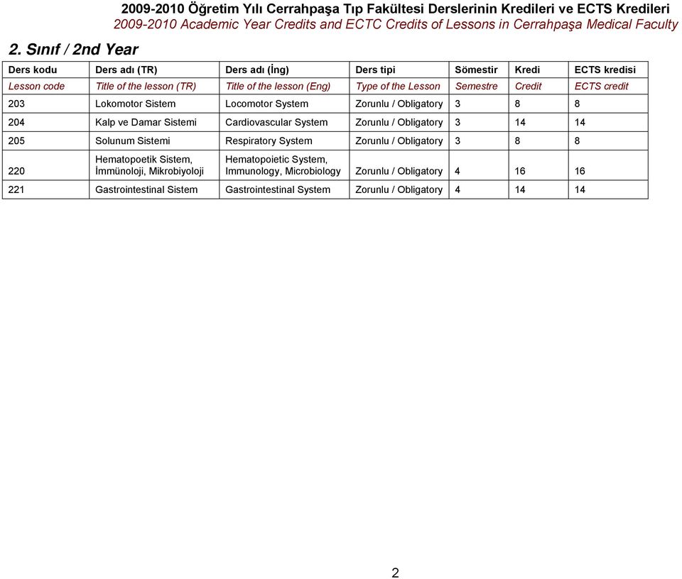 Zorunlu / Obligatory 3 14 14 205 Solunum Sistemi Respiratory System Zorunlu / Obligatory 3 8 8 220 Hematopoetik Sistem, İmmünoloji, Mikrobiyoloji