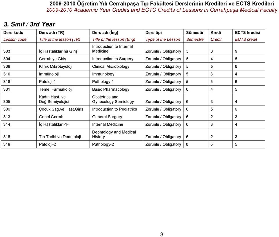 Zorunlu / Obligatory 5 5 6 310 İmmünoloji Immunology Zorunlu / Obligatory 5 3 4 318 Patoloji-1 Pathology-1 Zorunlu / Obligatory 5 5 6 301 Temel Farmakoloji Basic Pharmacology Zorunlu / Obligatory 6 4