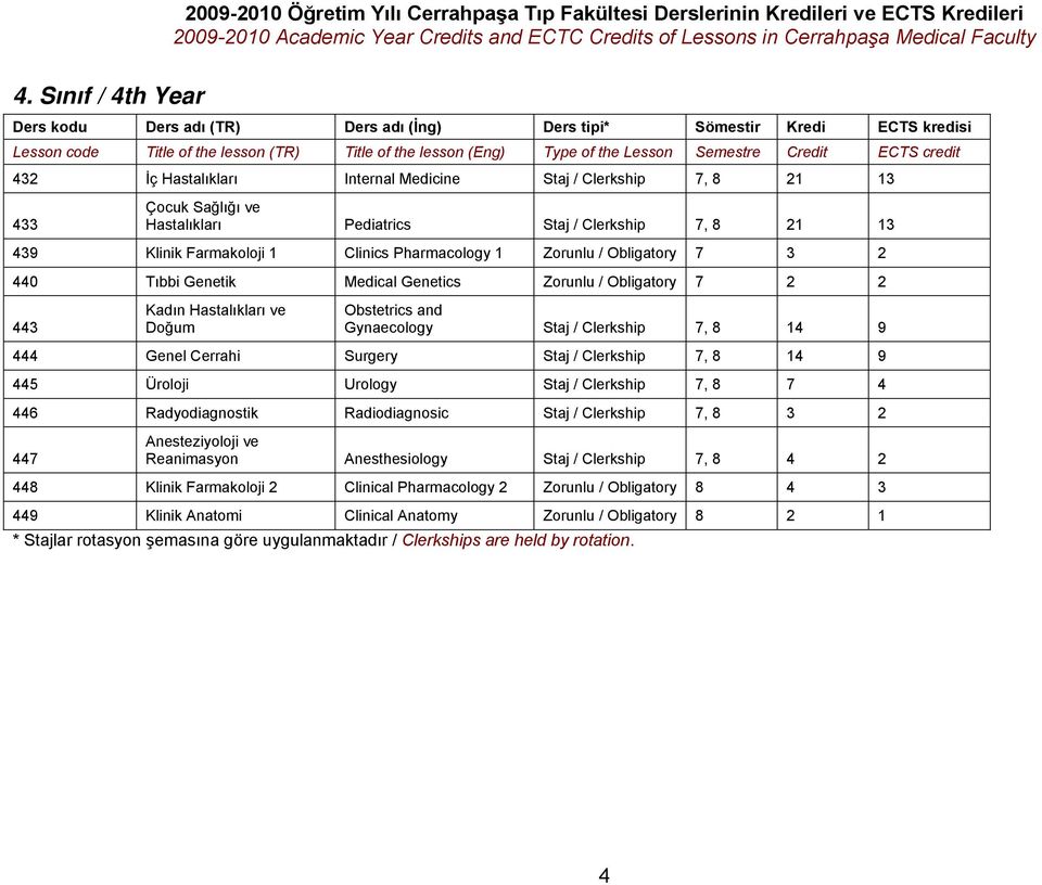 ve Doğum Obstetrics and Gynaecology Staj / Clerkship 7, 8 14 9 444 Genel Cerrahi Surgery Staj / Clerkship 7, 8 14 9 445 Üroloji Urology Staj / Clerkship 7, 8 7 4 446 Radyodiagnostik Radiodiagnosic