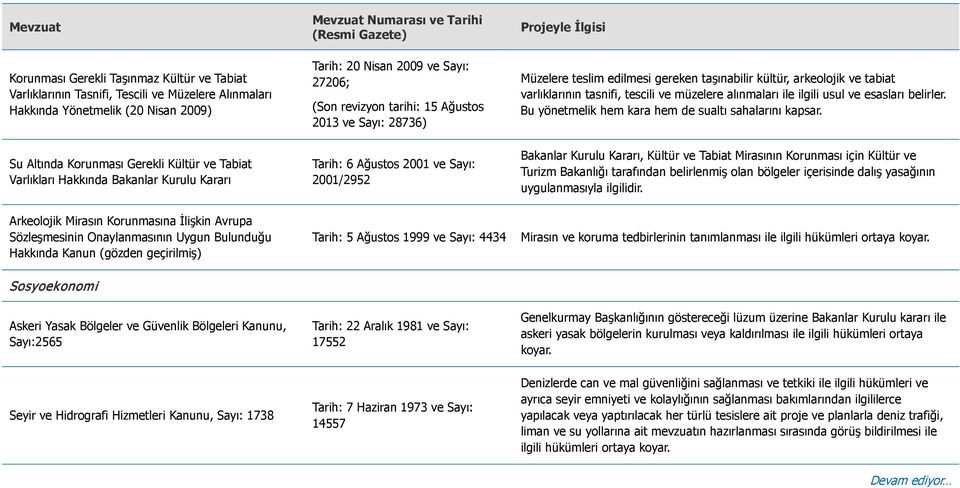 kültür, arkeolojik ve tabiat varlıklarının tasnifi, tescili ve müzelere alınmaları ile ilgili usul ve esasları belirler. Bu yönetmelik hem kara hem de sualtı sahalarını kapsar.