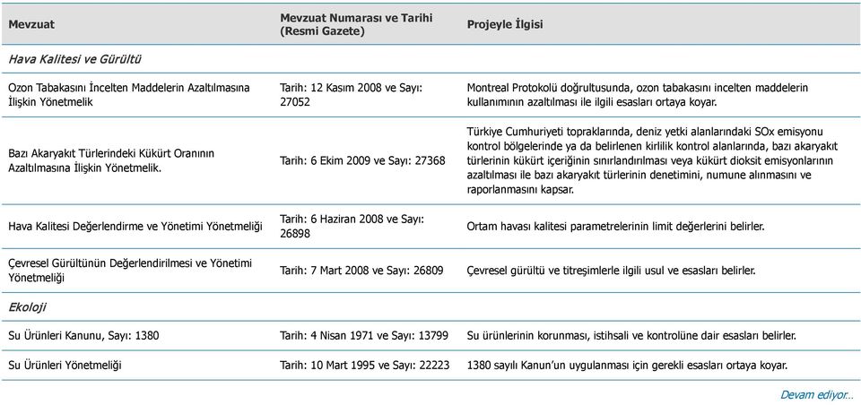 Tarih: 6 Ekim 2009 ve Sayı: 27368 Türkiye Cumhuriyeti topraklarında, deniz yetki alanlarındaki SOx emisyonu kontrol bölgelerinde ya da belirlenen kirlilik kontrol alanlarında, bazı akaryakıt