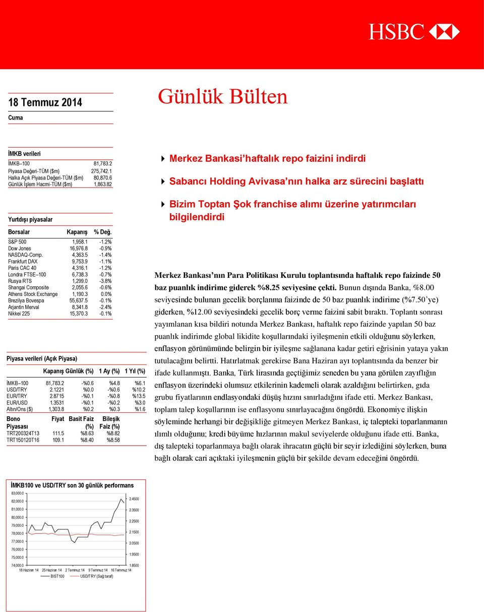 7% Rusya RTS 1,299.0-3.8% Shangai Composite 2,055.6-0.6% Athens Stock Exchange 1,190.3 0.0% Brezilya Bovespa 55,637.5-0.1% Arjantin Merval 8,341.8-2.4% Nikkei 225 15,370.3-0.