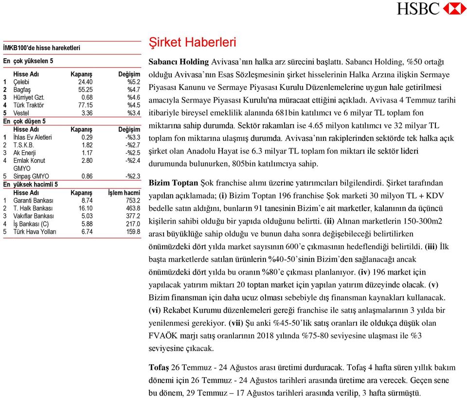 5 4 Emlak Konut 2.80 -%2.4 GMYO 5 Sinpaş GMYO 0.86 -%2.3 En yüksek hacimli 5 Hisse Adı Kapanış İşlem hacmi 1 Garanti Bankası 8.74 753.2 2 T. Halk Bankası 16.10 463.8 3 Vakıflar Bankası 5.03 377.