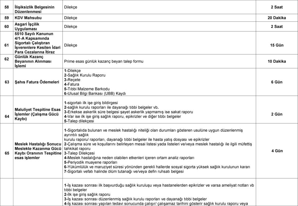 Bankası (UBB) Kaydı 2 Saat 2 Saat 10 Dakika 6 Gün 64 Maluliyet Tespitine Esas ĠĢlemler (ÇalıĢma Gücü Kaybı) 1-sigortalı ilk işe giriş bildirgesi 2-sağlık kurulu raporları ile dayanağı tıbbi belgeler