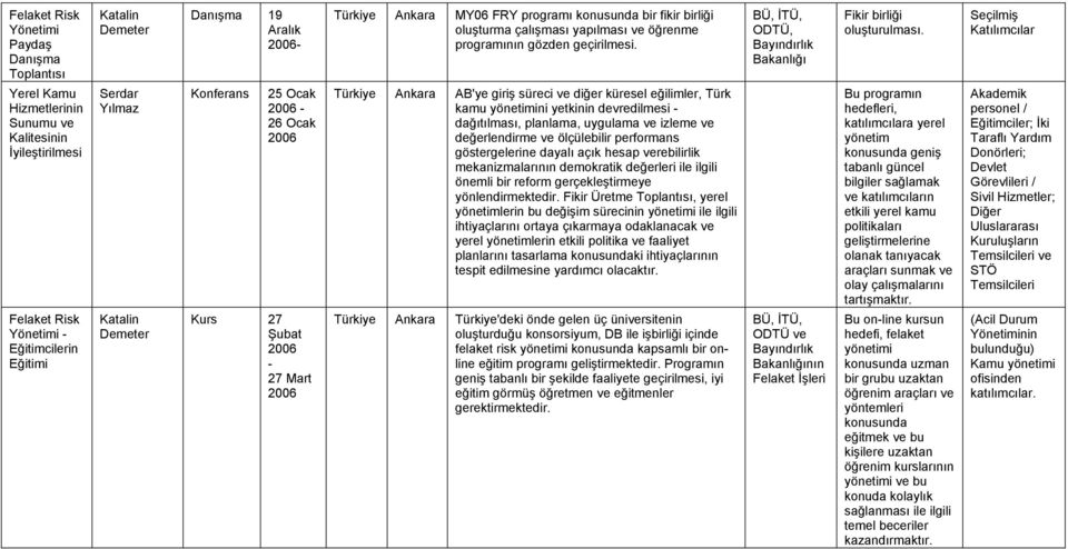 Seçilmiş Katılımcılar Felaket Risk Yönetimi - Eğitimcilerin Eğitimi Konferans 25 Ocak - 26 Ocak 27-27 Mart Türkiye Ankara AB'ye giriş süreci ve diğer küresel eğilimler, Türk kamu yönetimini yetkinin