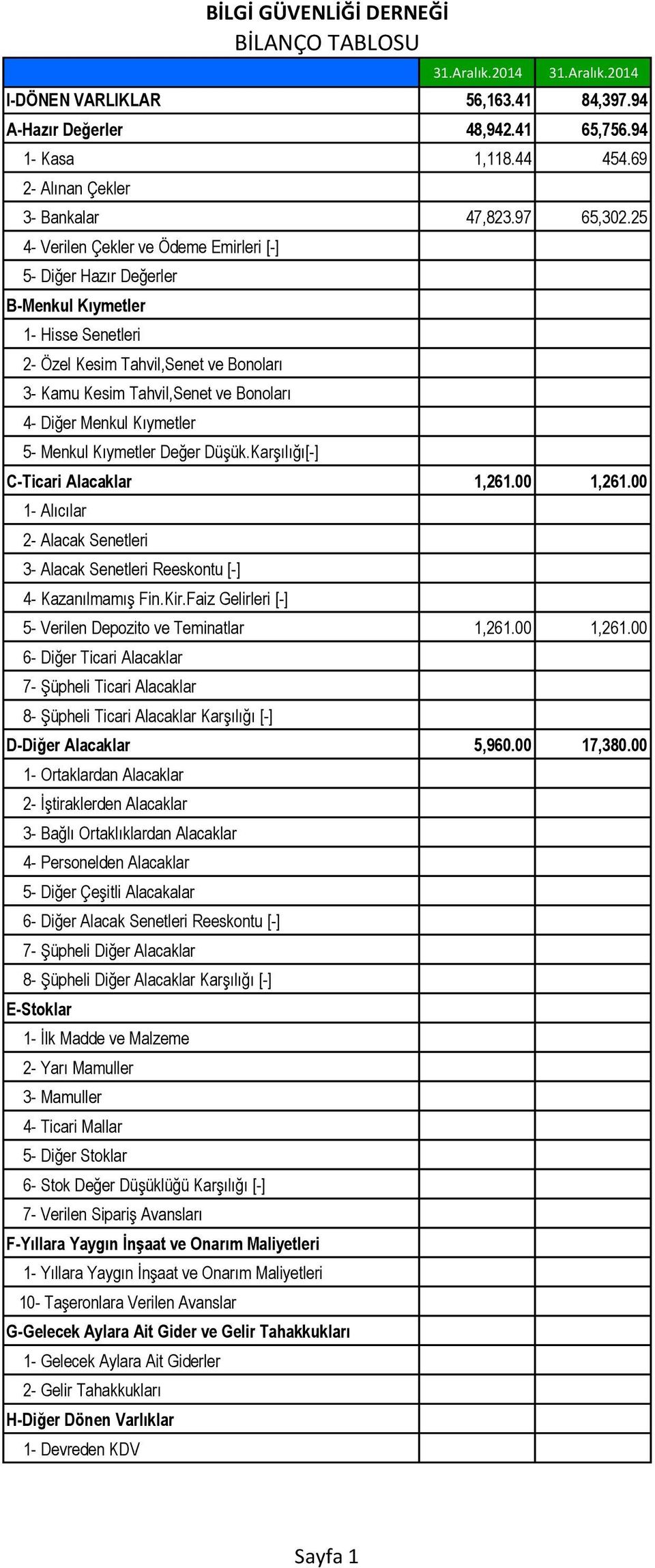 Kıymetler 5- Menkul Kıymetler Değer Düşük.Karşılığı[-] C-Ticari Alacaklar 1,261.00 1,261.00 1- Alıcılar 2- Alacak Senetleri 3- Alacak Senetleri Reeskontu [-] 4- Kazanılmamış Fin.Kir.