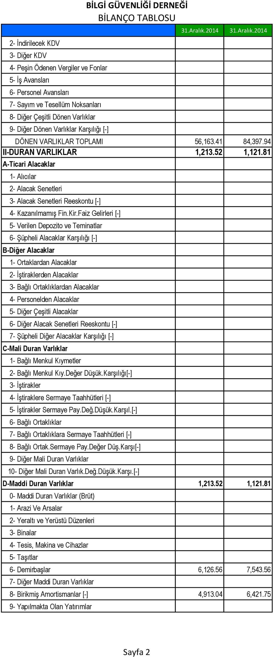 Kir.Faiz Gelirleri [-] 5- Verilen Depozito ve Teminatlar 6- Şüpheli Alacaklar Karşılığı [-] B-Diğer Alacaklar 1- Ortaklardan Alacaklar 2- İştiraklerden Alacaklar 3- Bağlı Ortaklıklardan Alacaklar 4-