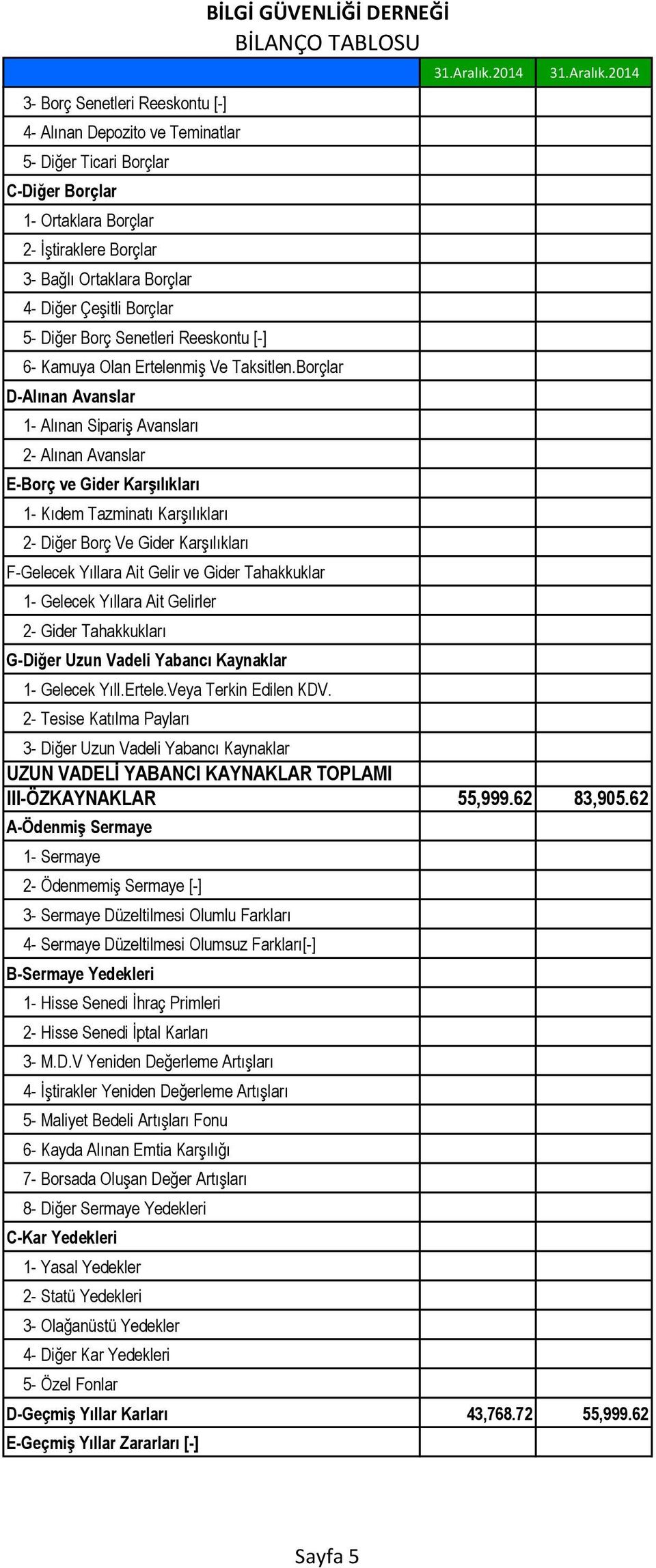 Borçlar D-Alınan Avanslar 1- Alınan Sipariş Avansları 2- Alınan Avanslar E-Borç ve Gider Karşılıkları 1- Kıdem Tazminatı Karşılıkları 2- Diğer Borç Ve Gider Karşılıkları F-Gelecek Yıllara Ait Gelir