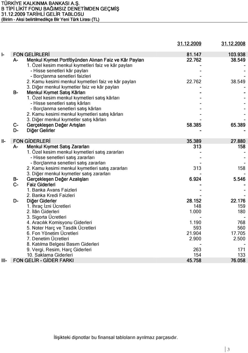 Özel kesim menkul kıymetleri faiz ve kâr payları - - - Hisse senetleri kâr payları - - - Borçlanma senetleri faizleri - - 2. Kamu kesimi menkul kıymetleri faiz ve kâr payları 22.762 38.549 3.