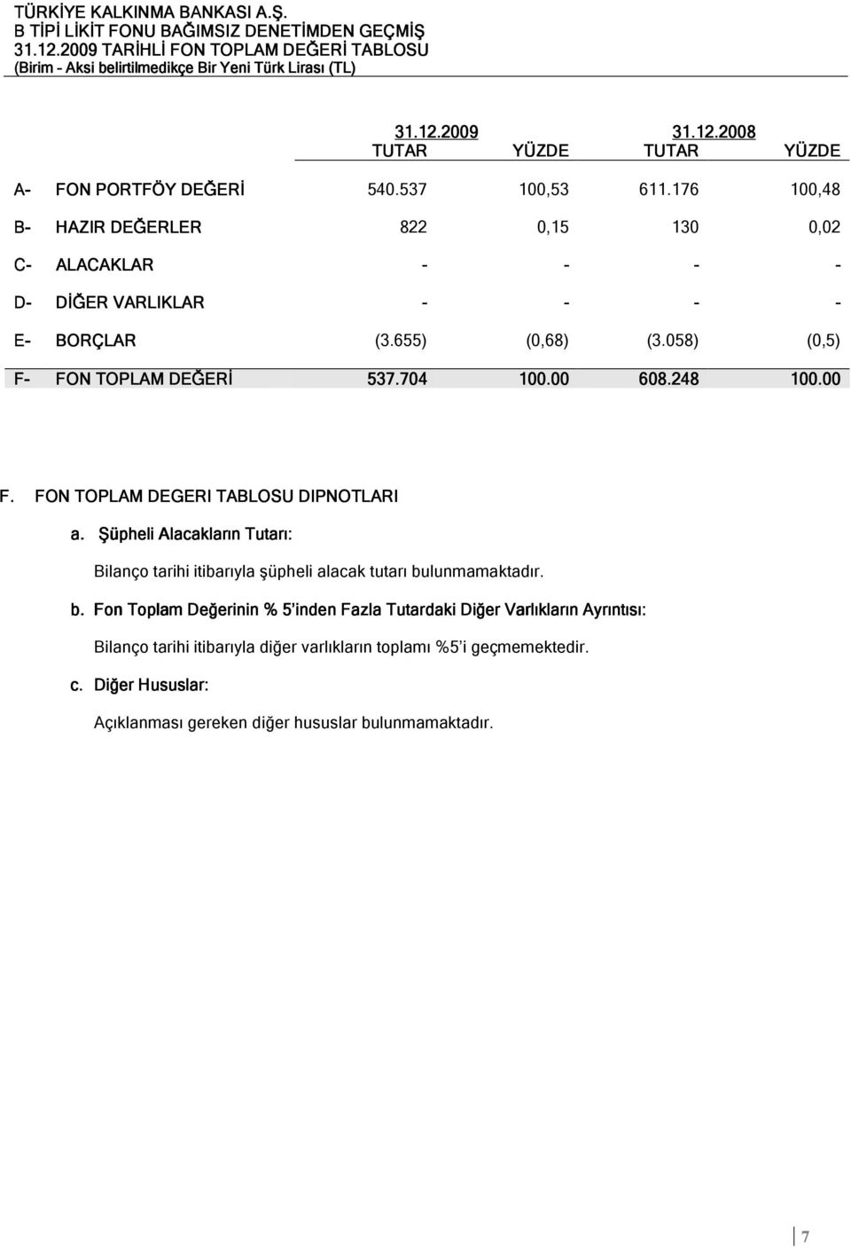 00 F. FON TOPLAM DEGERI TABLOSU DIPNOTLARI a. Şüpheli Alacakların Tutarı: Bilanço tarihi itibarıyla şüpheli alacak tutarı bu