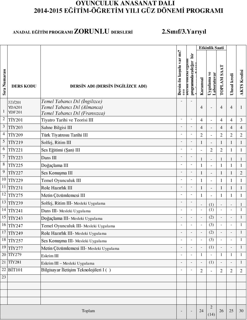 TİY3 Sahne Bilgisi III - - 4-4 4 4 4 TİY9 Türk Tiyatrosu Tarihi III - - 2-2 2 2 5 TİY2 Solfej, Ritim III - - 1-1 1 1 6 TİY221 Ses Eğitimi (Şan) III - - - 2 2 1 1 7 TİY223 Dans III - - 1-1 1 1 8