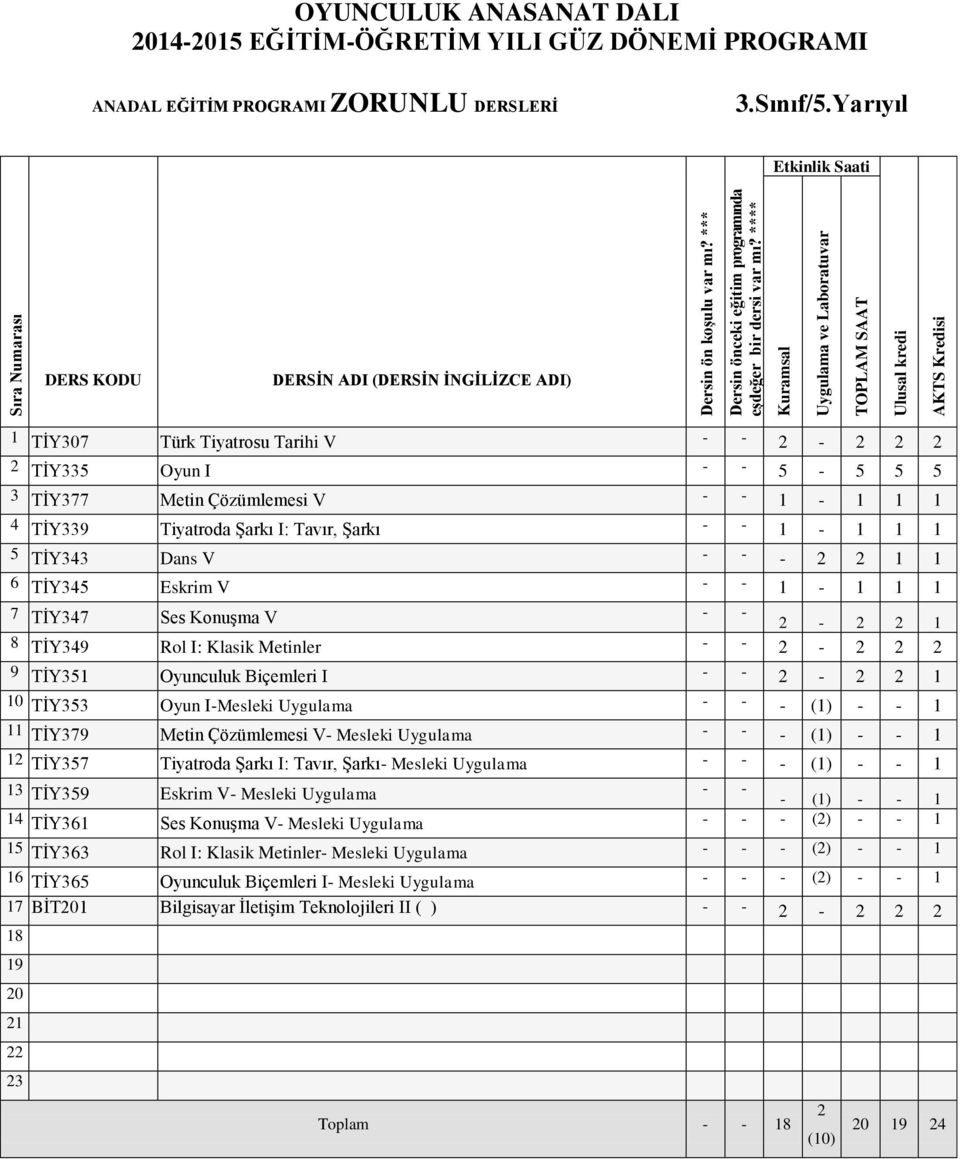 1 6 TİY345 Eskrim V - - 1-1 1 1 7 TİY347 Ses Konuşma V - - 2-2 2 1 8 TİY349 Rol I: Klasik Metinler - - 2-2 2 2 9 TİY351 Oyunculuk Biçemleri I - - 2-2 2 1 10 TİY353 Oyun I-Mesleki Uygulama - - - (1) -