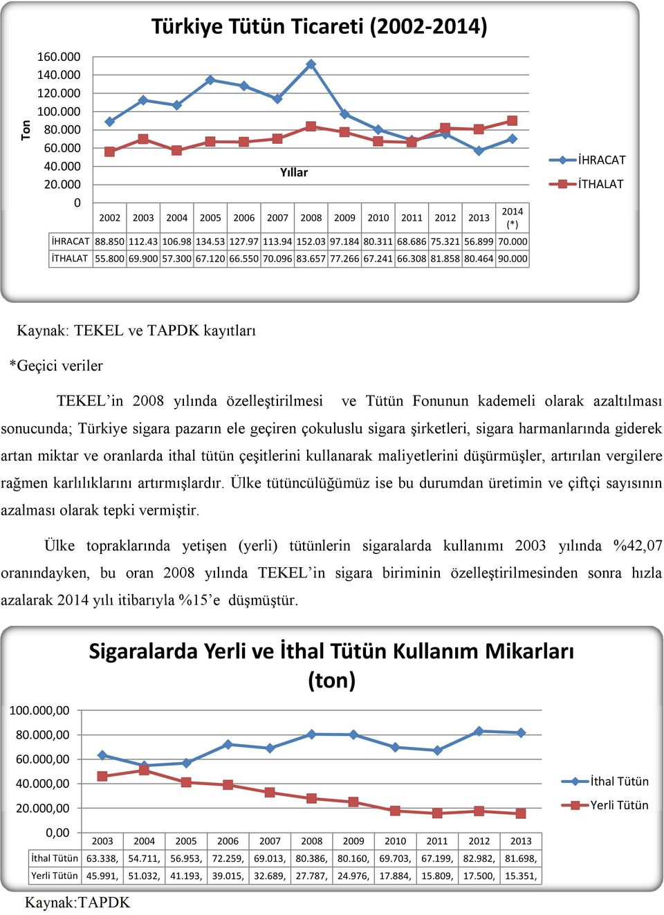 Kaynak: TEKEL ve TAPDK kayıtları *Geçici veriler TEKEL in 28 yılında özelleştirilmesi ve Tütün Fonunun kademeli olarak azaltılması sonucunda; Türkiye sigara pazarın ele geçiren çokuluslu sigara