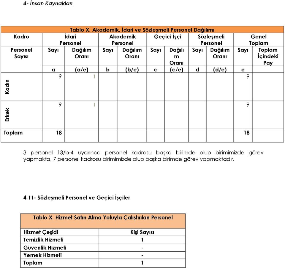 m İçindeki Pay a (a/e) b (b/e) c (c/e) d (d/e) e 9 1 9 Erkek 9 1 9 Toplam 18 18 3 personel 13/b-4 uyarınca personel kadrosu başka birimde olup