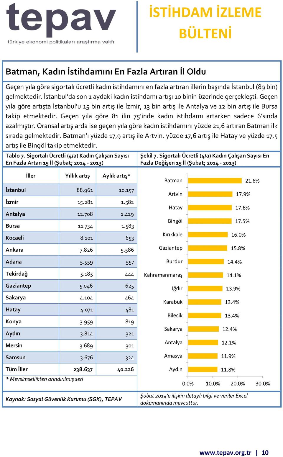 Geçen yıla göre artışta İstanbul u 15 bin artış ile İzmir, 13 bin artış ile Antalya ve 12 bin artış ile Bursa takip etmektedir.