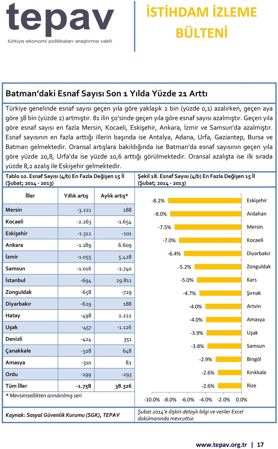Esnaf sayısının en fazla arttığı illerin başında ise Antalya, Adana, Urfa, Gaziantep, Bursa ve Batman gelmektedir.