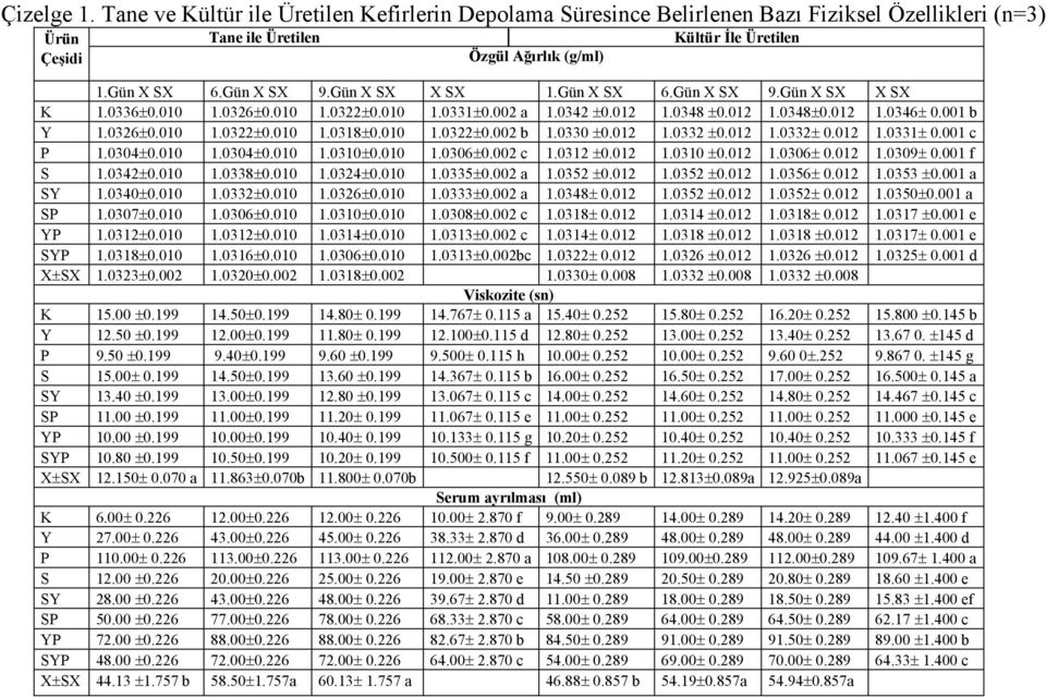 010 1.0322±0.002 b 1.0330 ±0.012 1.0332 ±0.012 1.0332± 0.012 1.0331± 0.001 c P 1.0304±0.010 1.0304±0.010 1.0310±0.010 1.0306±0.002 c 1.0312 ±0.012 1.0310 ±0.012 1.0306± 0.012 1.0309± 0.001 f S 1.