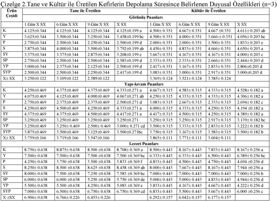 199 bc 4.500± 0.351 4.000± 0.351 3.666-± 0.351 4.056± 0.203 bc P 2.750±0.344 2.500±0.344 2.250±0.344 2.500±0.199 d 2.000± 0.351 2.000± 0.351 1.500± 0.351 1.833± 0.203 e S 3.875±0.344 4.000±0.344 3.