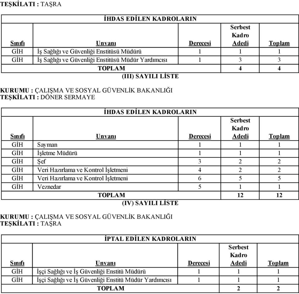 GİH İşletme Müdürü 1 1 1 GİH Şef 3 2 2 GİH Veri Hazırlama ve Kontrol İşletmeni 4 2 2 GİH Veri Hazırlama ve Kontrol İşletmeni 6 5 5 GİH Veznedar 5 1 1 TOPLAM 12 12 (IV) SAYILI LİSTE KURUMU : ÇALIŞMA