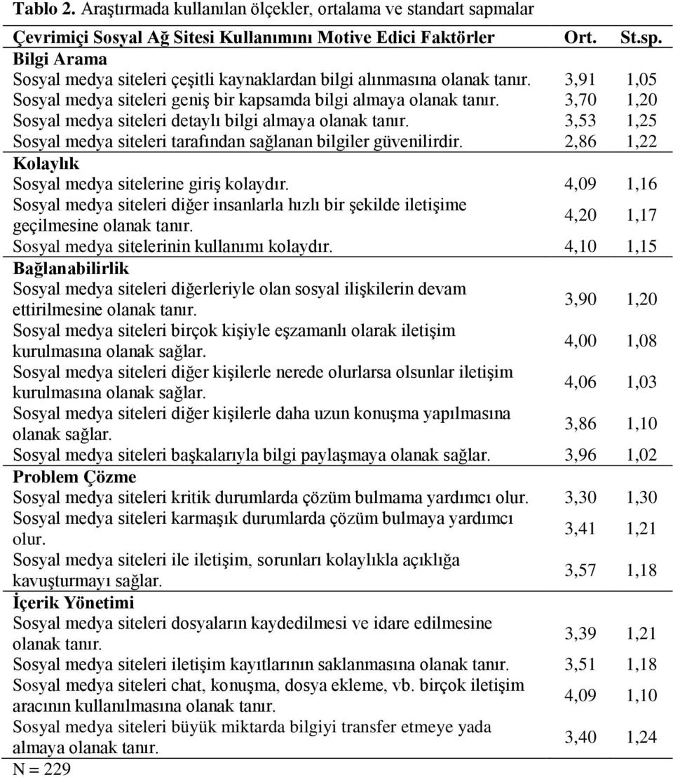 3,70 1,20 Sosyal medya siteleri detaylı bilgi almaya olanak tanır. 3,53 1,25 Sosyal medya siteleri tarafından sağlanan bilgiler güvenilirdir. 2,86 1,22 Kolaylık Sosyal medya sitelerine giriş kolaydır.