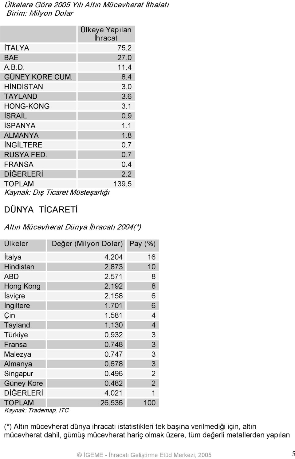 5 Kaynak: Dış Ticaret Müsteşarlığı DÜNYA TİCARETİ Altın Mücevherat Dünya İhracatı 2004(*) Ülkeler Değer (Milyon Dolar) Pay (%) İtalya 4.204 16 Hindistan 2.873 10 ABD 2.571 8 Hong Kong 2.