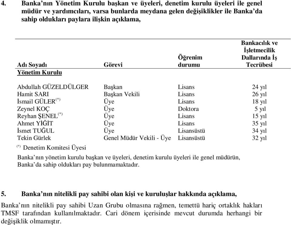 Zeynel KOÇ Üye Doktora 5 y l Reyhan ENEL (*) Üye Lisans 15 y l Ahmet Y T Üye Lisans 35 y l smet TU UL Üye Lisansüstü 34 y l Tekin Gürlek Genel Müdür Vekili - Üye Lisansüstü 32 y l (*) Denetim