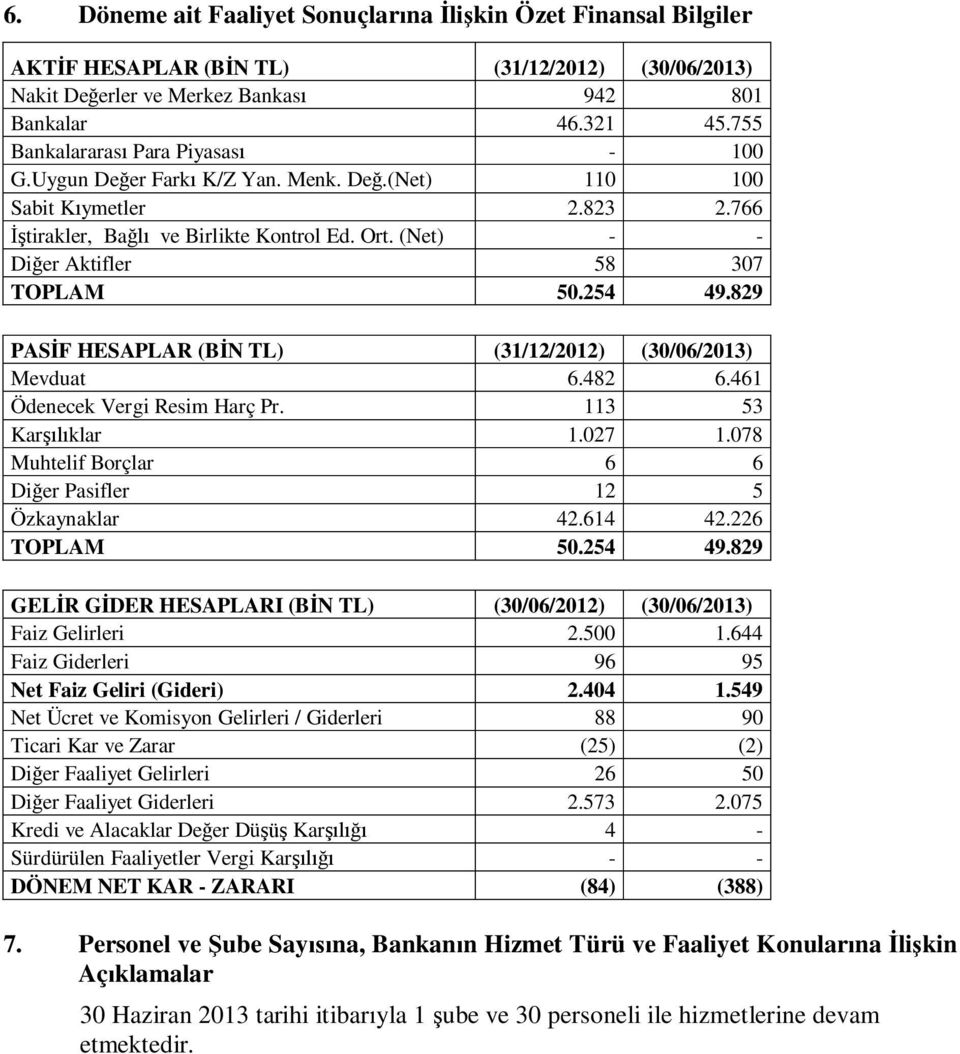 254 49.829 PAS F HESAPLAR (B N TL) (31/12/2012) (30/06/2013) Mevduat 6.482 6.461 Ödenecek Vergi Resim Harç Pr. 113 53 Kar klar 1.027 1.078 Muhtelif Borçlar 6 6 Di er Pasifler 12 5 Özkaynaklar 42.