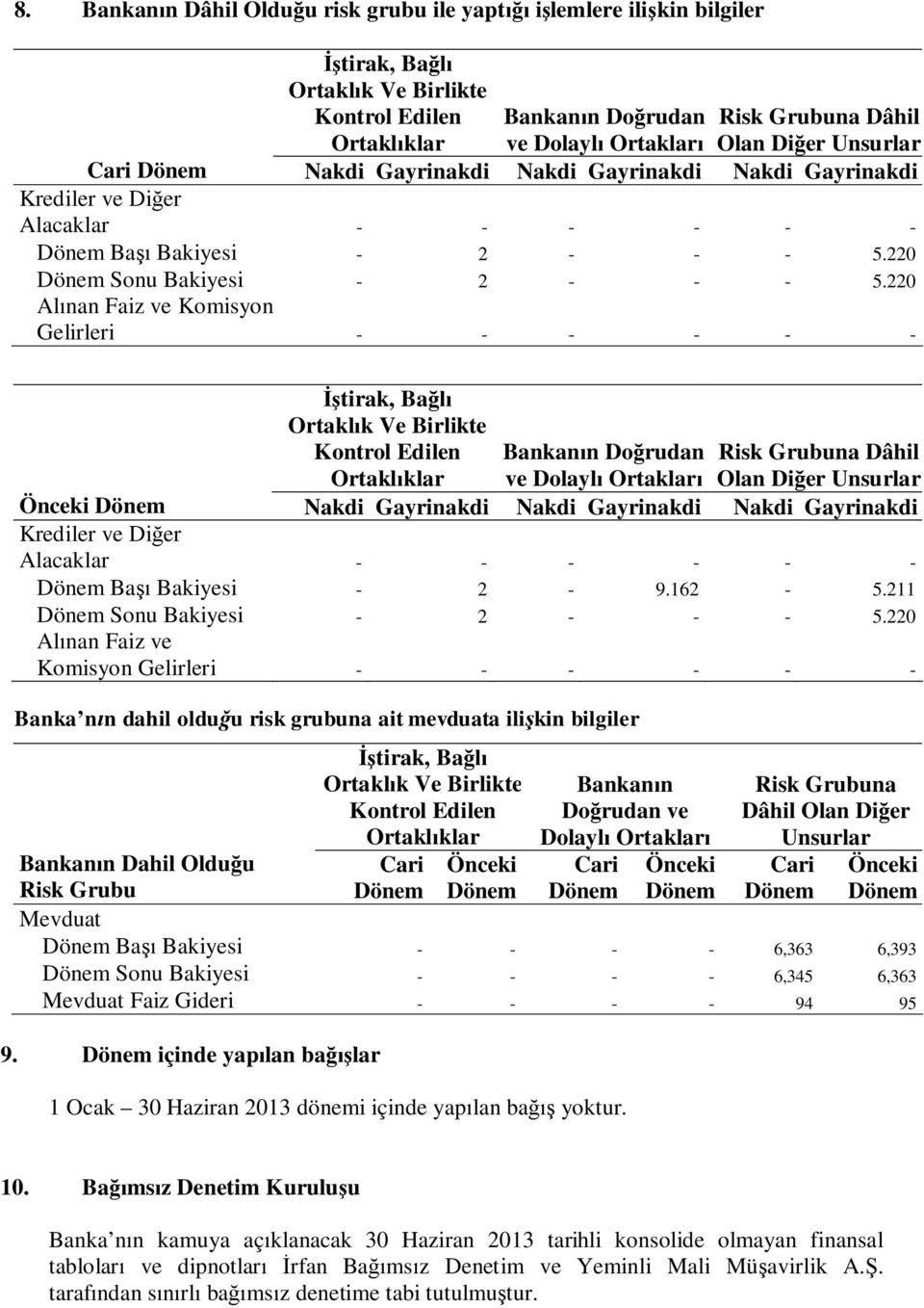 220 Al nan Faiz ve Komisyon Gelirleri - - - - - - tirak, Ba Ortakl k Ve Birlikte Kontrol Edilen Ortakl klar Bankan n Do rudan Risk Grubuna Dâhil ve Dolayl Ortaklar Olan Di er Unsurlar Önceki Nakdi