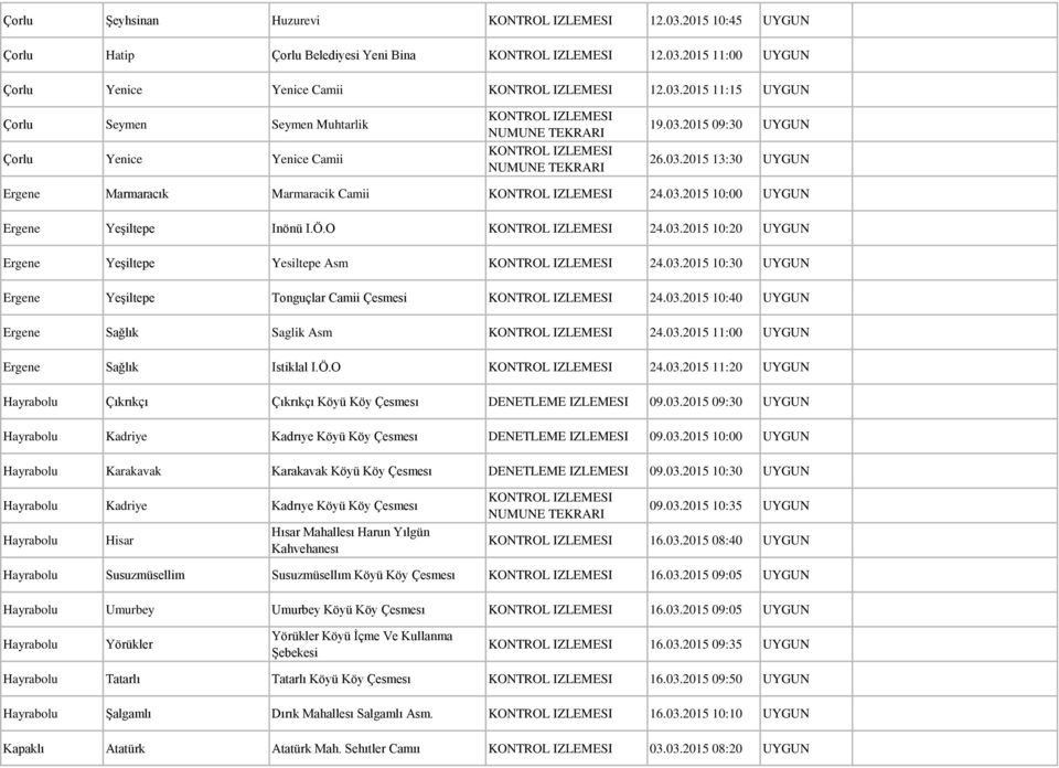 03.2015 10:40 UYGUN Ergene Sağlık Saglik Asm 24.03.2015 11:00 UYGUN Ergene Sağlık Istiklal I.Ö.O 24.03.2015 11:20 UYGUN Hayrabolu Çıkrıkçı Çıkrıkçı Köyü Köy Çesmesı 09.03.2015 09:30 UYGUN Hayrabolu Kadriye Kadrıye Köyü Köy Çesmesı 09.