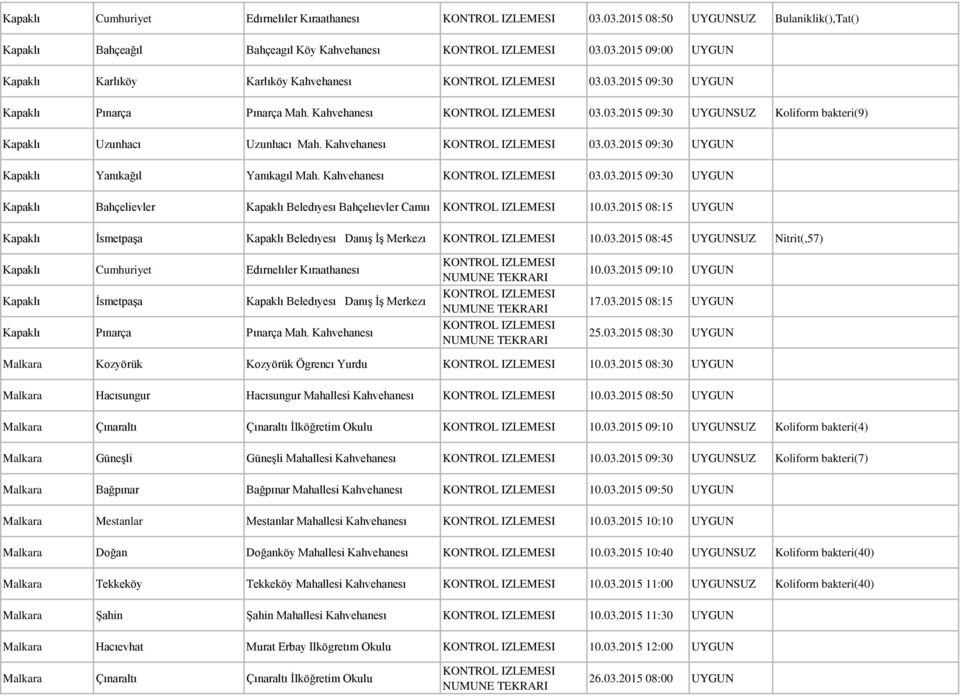 03.2015 08:15 UYGUN Kapaklı İsmetpaşa Kapaklı Beledıyesı Danış İş Merkezı 10.03.2015 08:45 UYGUNSUZ Nitrit(,57) Kapaklı Cumhuriyet Edırnelıler Kıraathanesı Kapaklı İsmetpaşa Kapaklı Beledıyesı Danış İş Merkezı Kapaklı Pınarça Pınarça Mah.