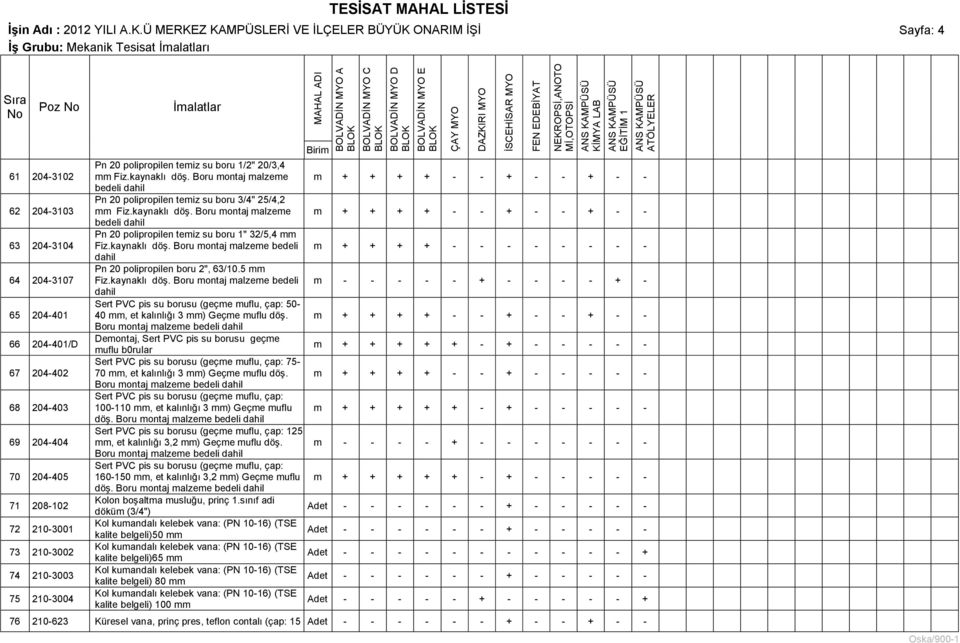 73 210-3002 74 210-3003 75 210-3004 Pn 20 polipropilen temiz su boru 1/2" 20/3,4 mm Fiz.kaynaklı döģ. Boru montaj malzeme bedeli dahil Pn 20 polipropilen temiz su boru 3/4" 25/4,2 mm Fiz.kaynaklı döģ. Boru montaj malzeme bedeli dahil Pn 20 polipropilen temiz su boru 1" 32/5,4 mm Fiz.