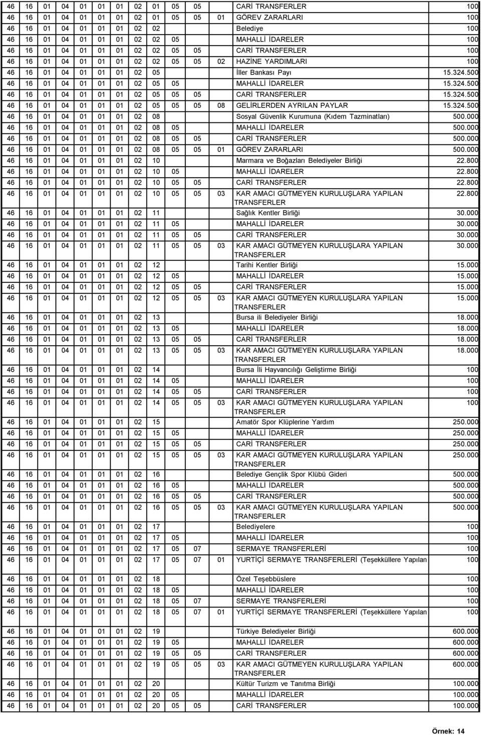 500 46 16 01 04 01 01 01 02 05 05 MAHALLİ İDARELER 15.324.500 46 16 01 04 01 01 01 02 05 05 05 CARİ TRANSFERLER 15.324.500 46 16 01 04 01 01 01 02 05 05 05 08 GELİRLERDEN AYRILAN PAYLAR 15.324.500 46 16 01 04 01 01 01 02 08 Sosyal Güvenlik Kurumuna (Kıdem Tazminatları) 500.