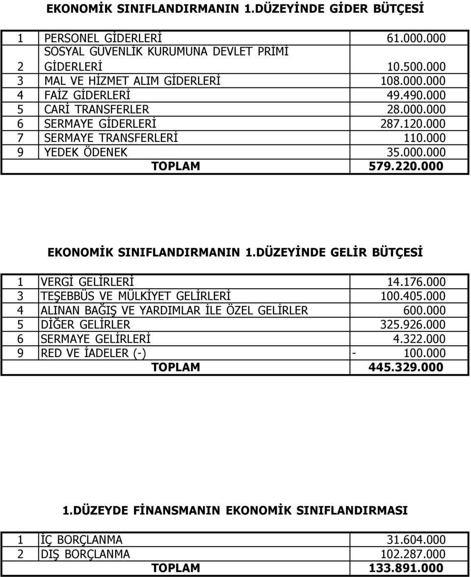 DÜZEYİNDE GELİR BÜTÇESİ 1 VERGİ GELİRLERİ 14.176.000 3 TEŞEBBÜS VE MÜLKİYET GELİRLERİ 100.405.000 4 ALINAN BAĞIŞ VE YARDIMLAR İLE ÖZEL GELİRLER 600.000 5 DİĞER GELİRLER 325.926.