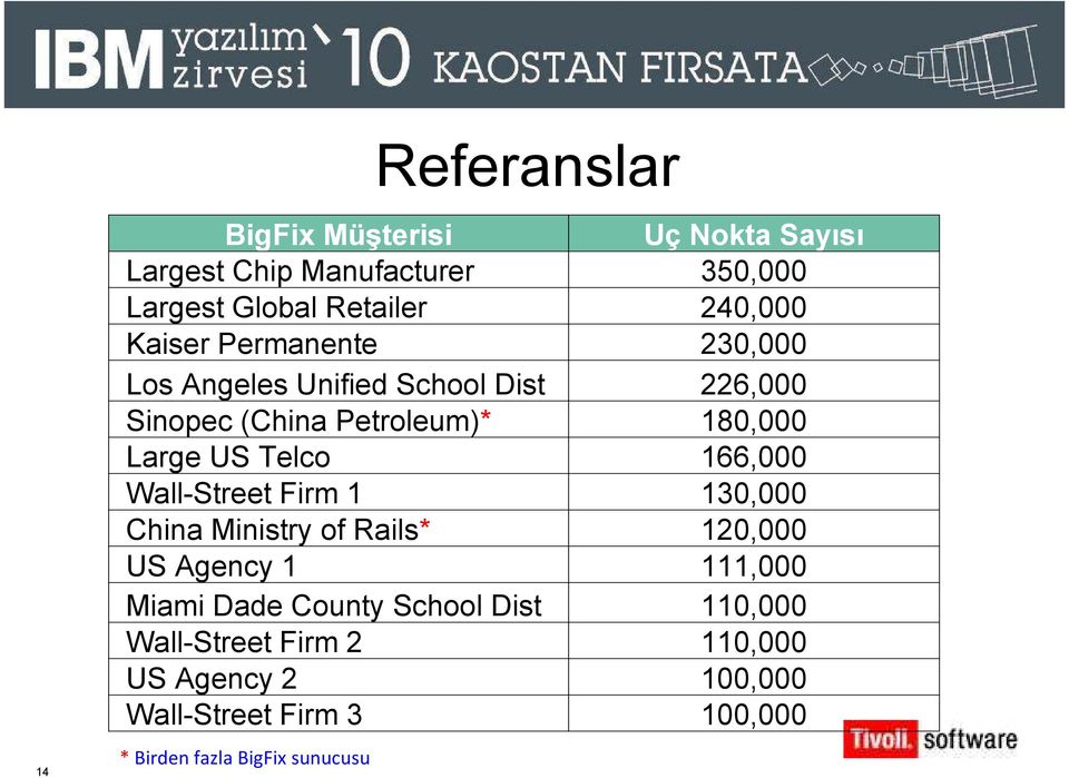 Telco 166,000 Wall-Street Firm 1 130,000 China Ministry of Rails* 120,000 US Agency 1 111,000 Miami Dade County