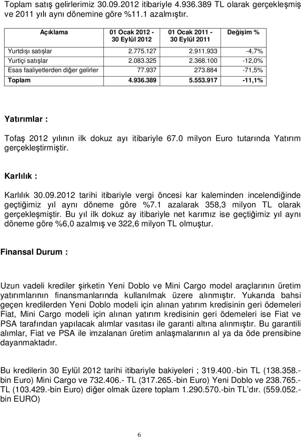 917-11,1% Yat mlar : Tofa 2012 y n ilk dokuz ay itibariyle 67.0 milyon Euro tutar nda Yat m gerçekle tirmi tir. Karl k : Karl k 30.09.