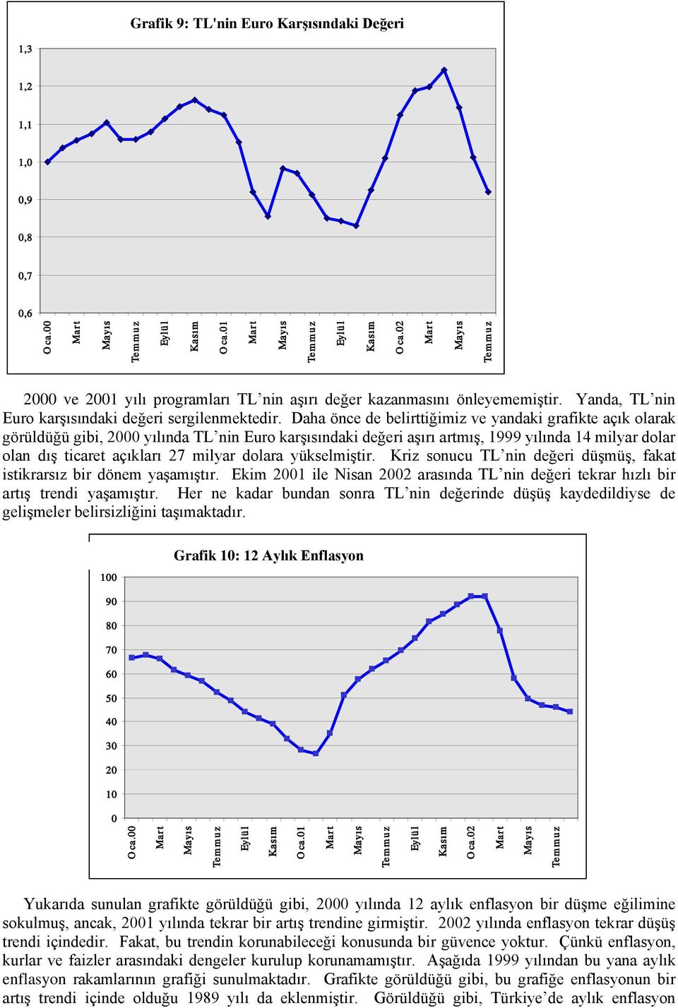 Daha önce de belirttiğimiz ve yandaki grafikte açık olarak görüldüğü gibi, 2000 yılında TL nin Euro karşısındaki değeri aşırı artmış, 1999 yılında 14 milyar dolar olan dış ticaret açıkları 27 milyar