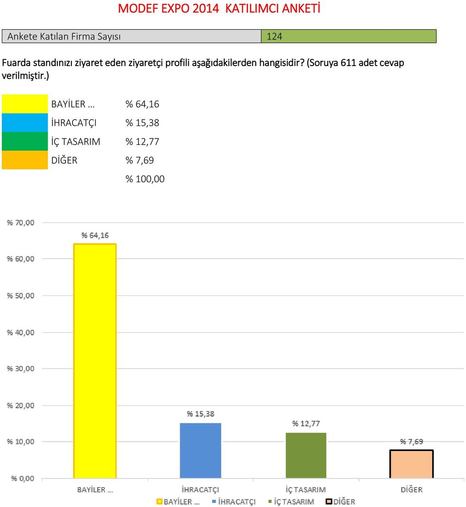 aşağıdakilerden hangisidir? (Soruya 611 adet cevap verilmiştir.