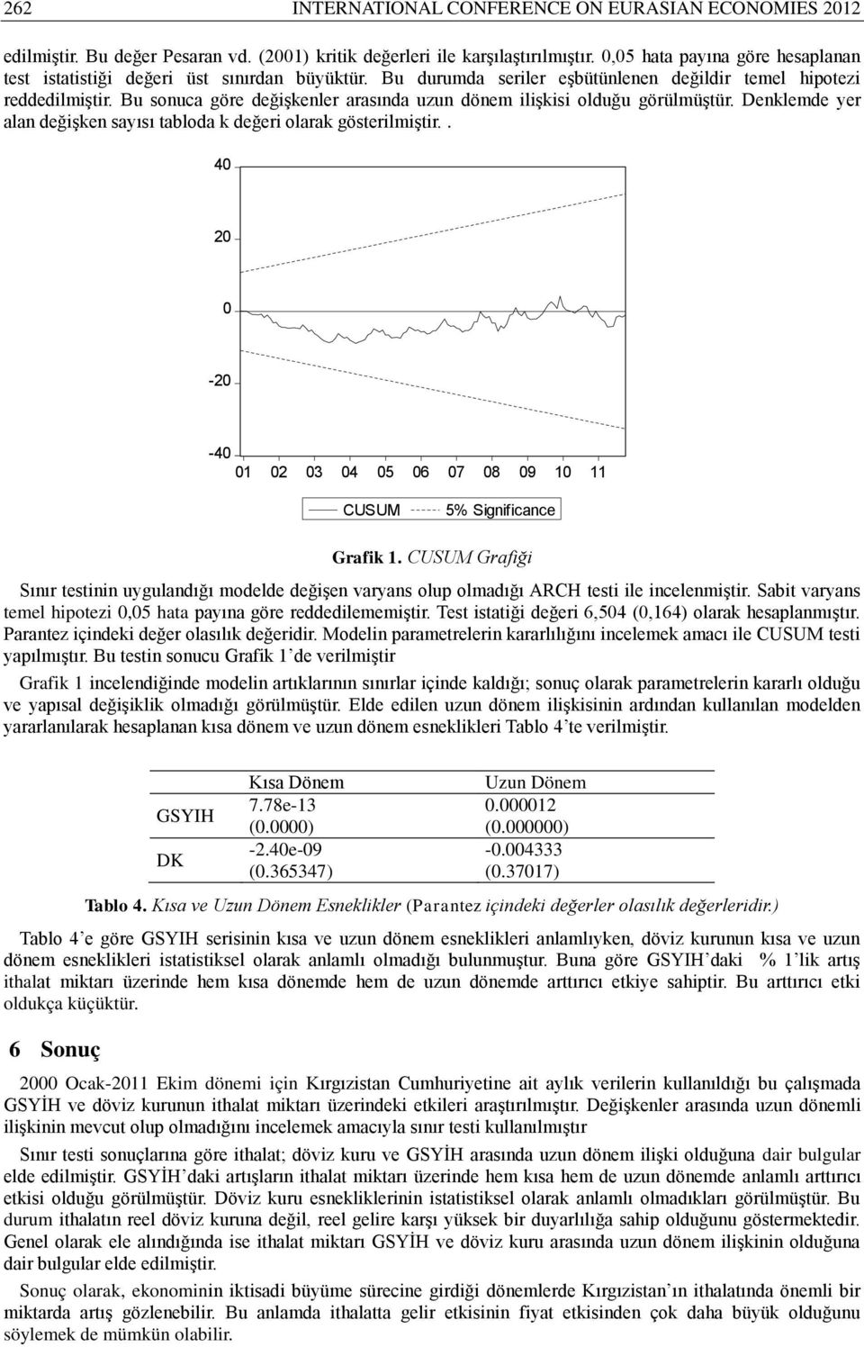 Deklemde yer ala değişke sayısı abloda k değeri olarak göserilmişir.. 4 2-2 -4 2 3 4 5 6 7 8 9 CUSUM 5% Sigificace Grafik.