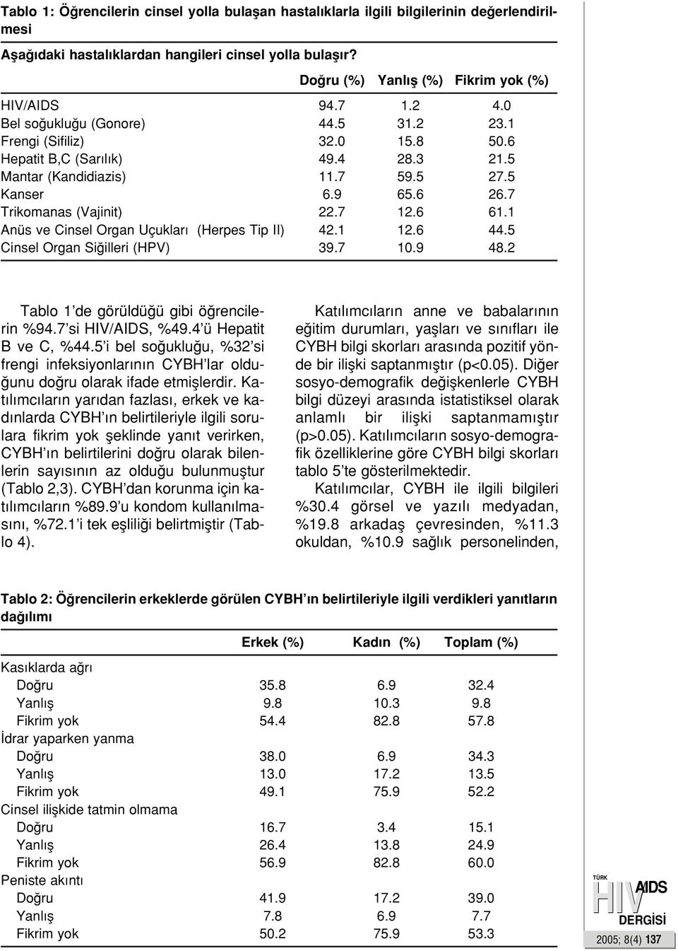 7 12.6 61.1 Anüs ve Cinsel Organ Uçuklar (Herpes Tip II) 42.1 12.6 44.5 Cinsel Organ Si illeri (HPV) 39.7 10.9 48.2 Tablo 1 de görüldü ü gibi ö rencilerin %94.7 si /AIDS, %49.4 ü Hepatit B ve C, %44.