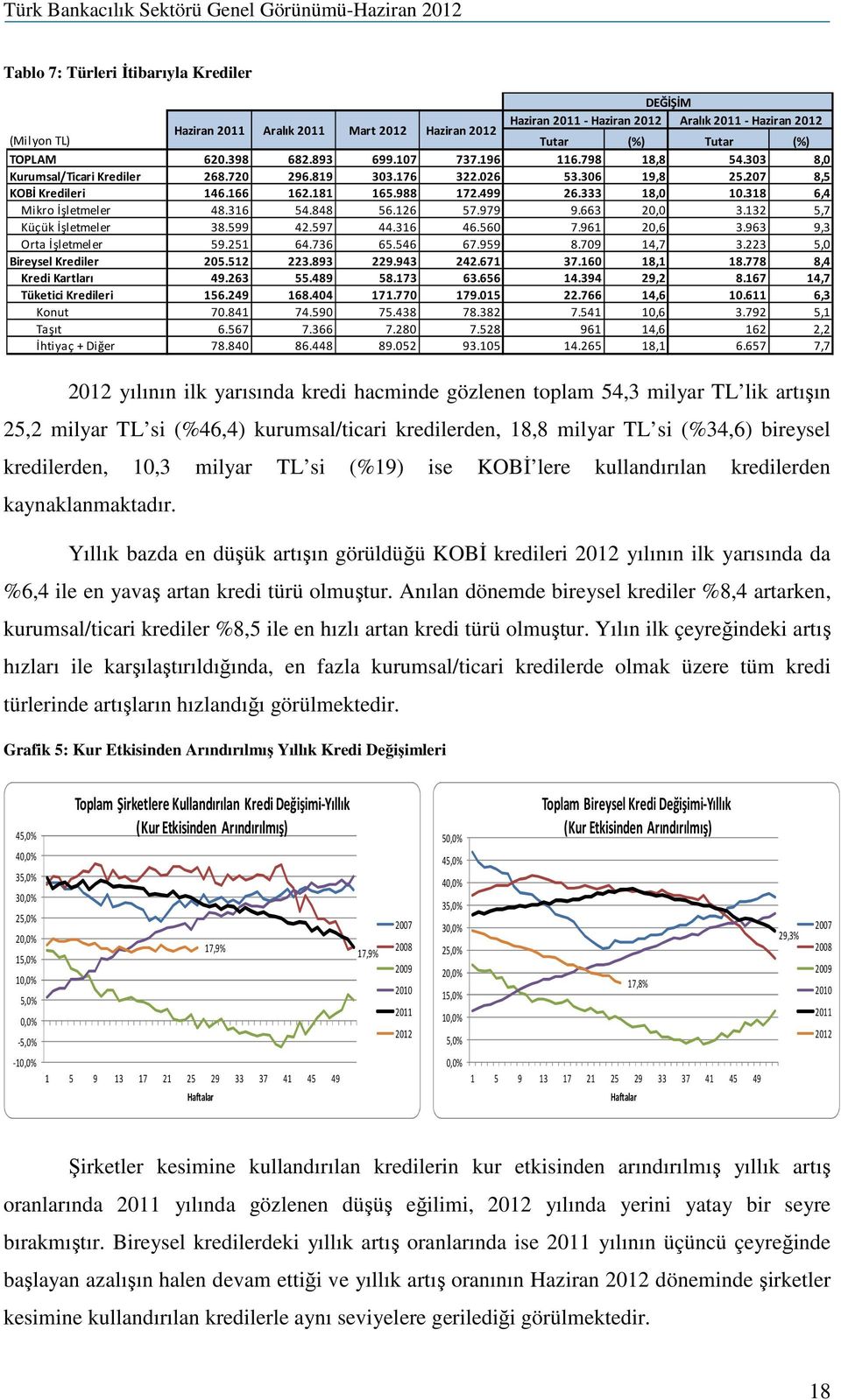 318 6,4 Mikro İşletmeler 48.316 54.848 56.126 57.979 9.663 20,0 3.132 5,7 Küçük İşletmeler 38.599 42.597 44.316 46.560 7.961 20,6 3.963 9,3 Orta İşletmeler 59.251 64.736 65.546 67.959 8.709 14,7 3.