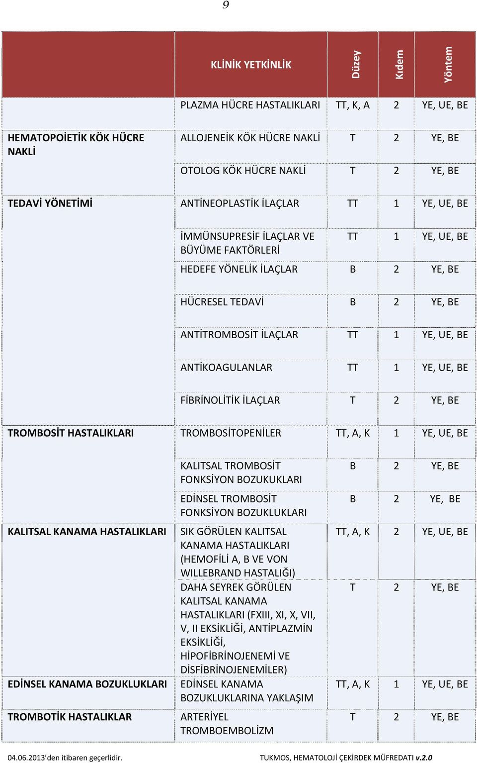 UE, BE ANTİKOAGULANLAR TT 1 YE, UE, BE FİBRİNOLİTİK İLAÇLAR T 2 YE, BE TROMBOSİT HASTALIKLARI TROMBOSİTOPENİLER TT, A, K 1 YE, UE, BE KALITSAL KANAMA HASTALIKLARI EDİNSEL KANAMA BOZUKLUKLARI
