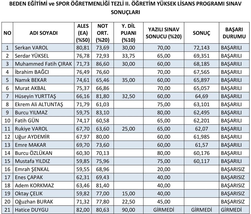 DİL PUANI YAZILI SINAV SONUCU 1 Serkan VAROL 80,81 73,69 30,00 70,00 72,143 LI 2 Serdar YÜKSEL 76,78 72,93 33,75 65,00 69,351 LI 3 Muhammed Fatih ÇIRAK 71,73 86,60 30,00 60,00 68,185 LI 4 İbrahim