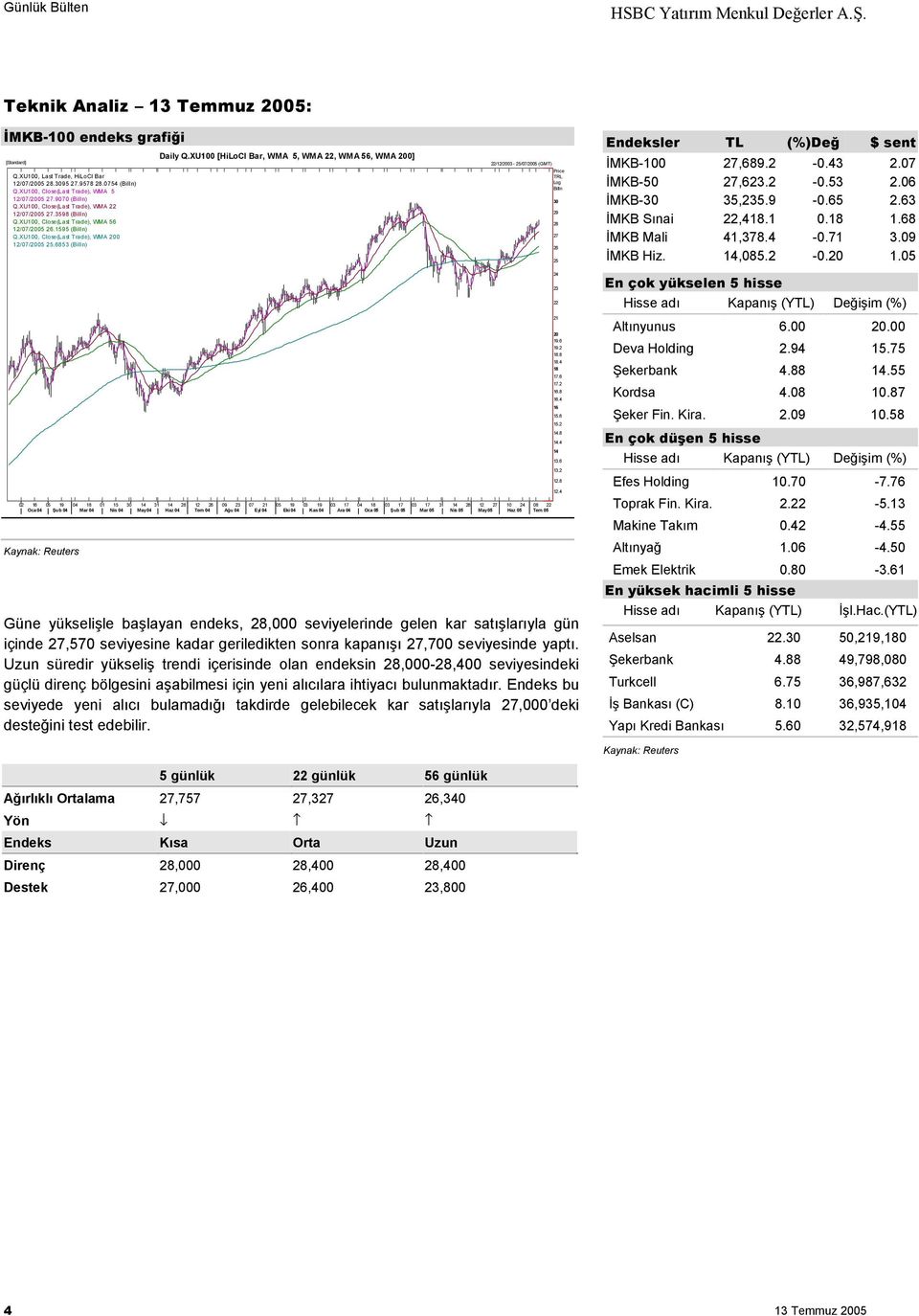 6853 (Billn) Daily Q.XU100 [HiLoCl Bar, WMA 5, WMA 22, WMA 56, WMA 200] 22/12/2003-25/07/2005 (GMT) Price TRL Log Billn 30 29 28 27 26 25 Endeksler TL (%)Değ $ sent İMKB-100 27,689.2-0.43 2.