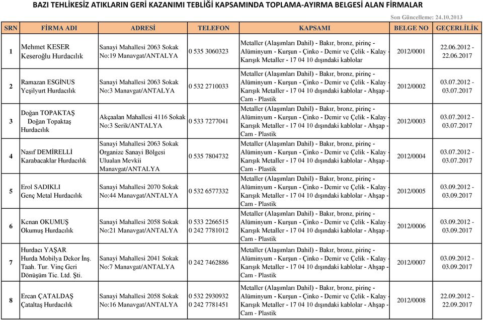 07.2012-03.07.2017 5 Erol SADIKLI Genç Metal Hurdacılık Sanayi Mahallesi 2070 Sokak No:44 Manavgat/ANTALYA 0 532 6577332 2012/0005 03.09.