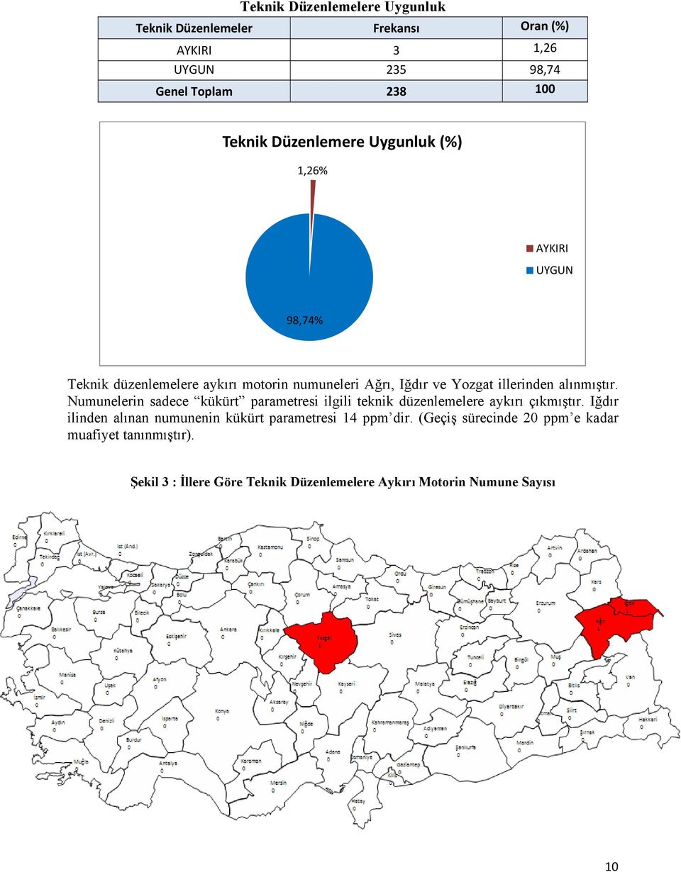 Numunelerin sadece kükürt parametresi ilgili teknik düzenlemelere aykırı çıkmıştır.